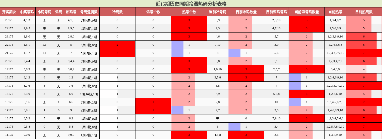 冷温热码分析