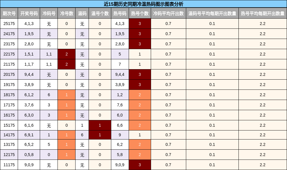 冷温热码分析