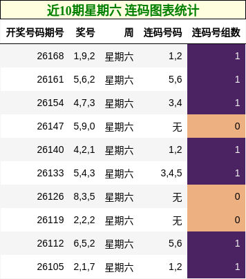 近10期星期六 连码图表统计