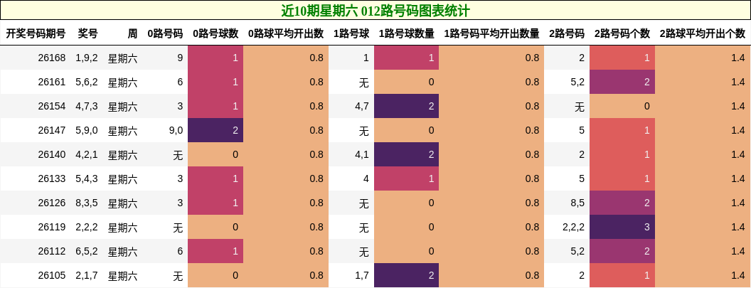 近10期星期六 012路号码图表统计