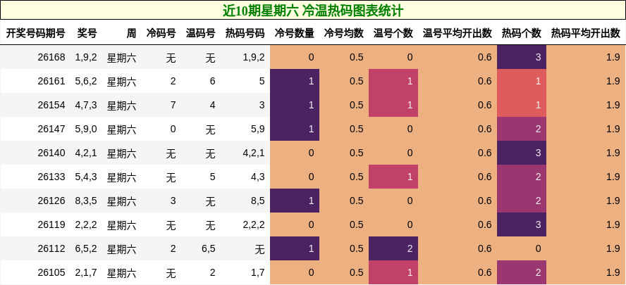 近10期星期六 冷温热码图表统计