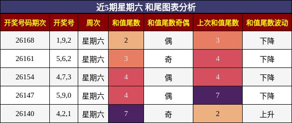 和尾分析