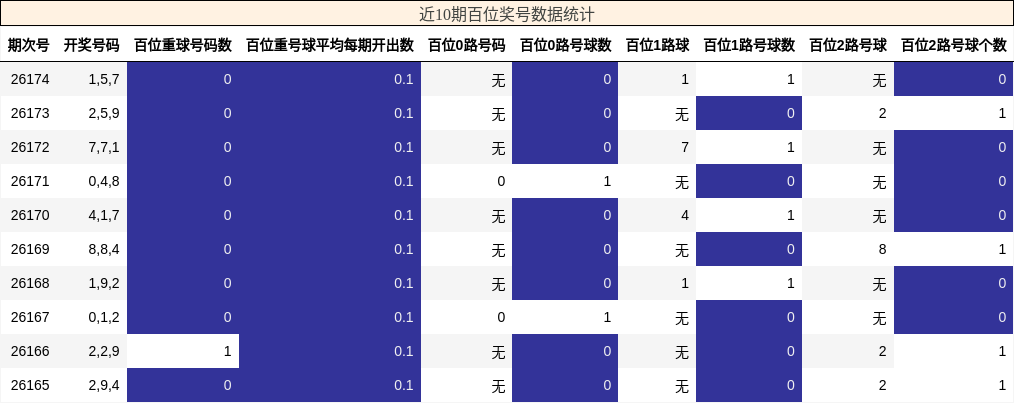 近10期百位奖号数据统计