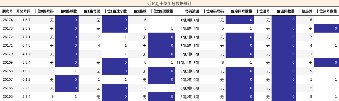 近10期十位奖号数据统计