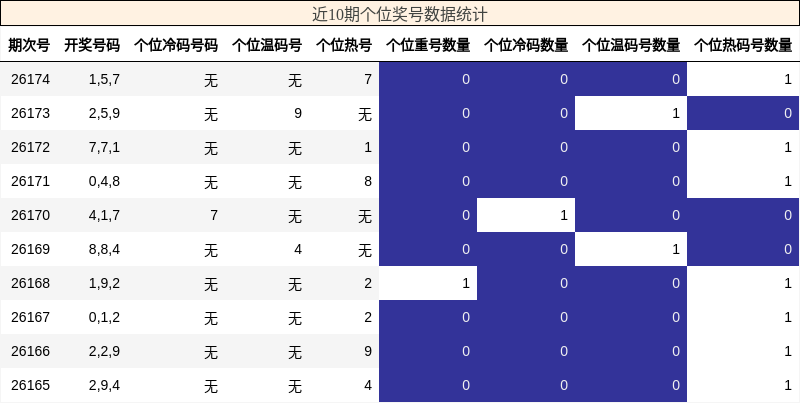 近10期个位奖号数据统计