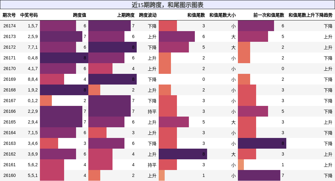 跨度分析,和尾分析
