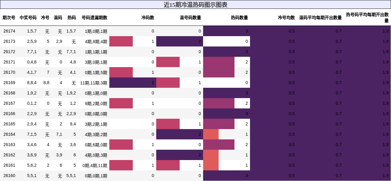 冷温热码分析