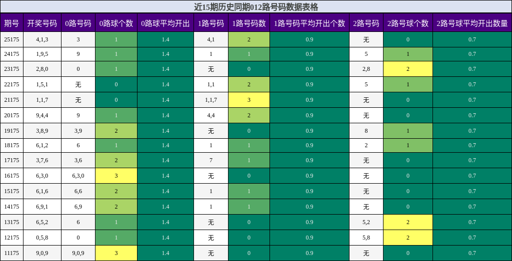 012路号码分析