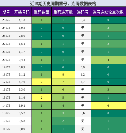 重号分析,连码分析
