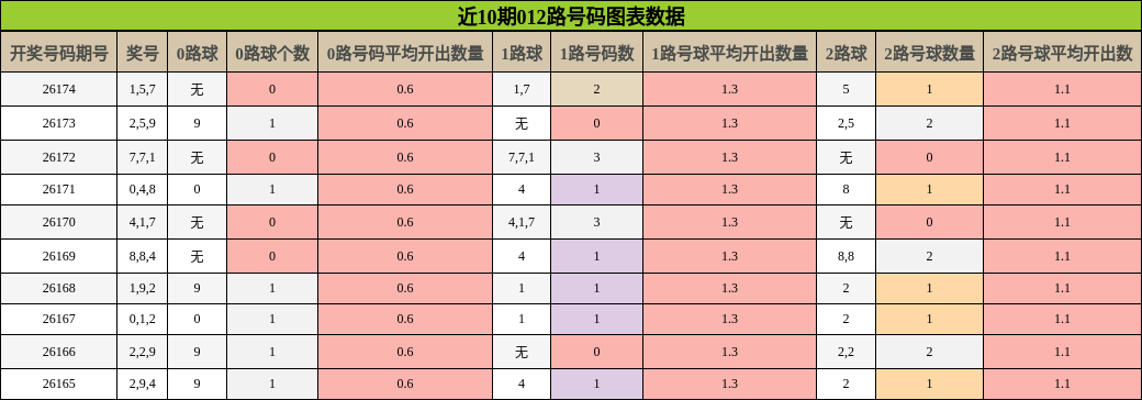 012路号码分析