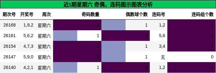 奇偶分析,连码分析