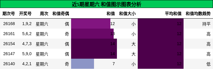 和值分析