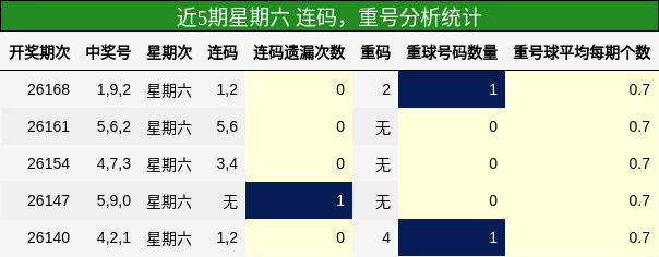 连码分析，重号分析