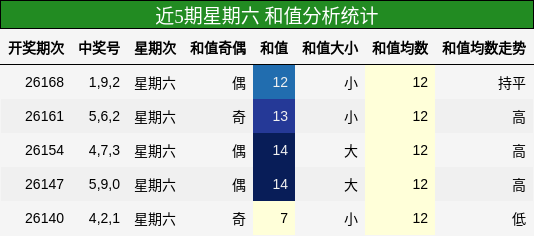 和值分析