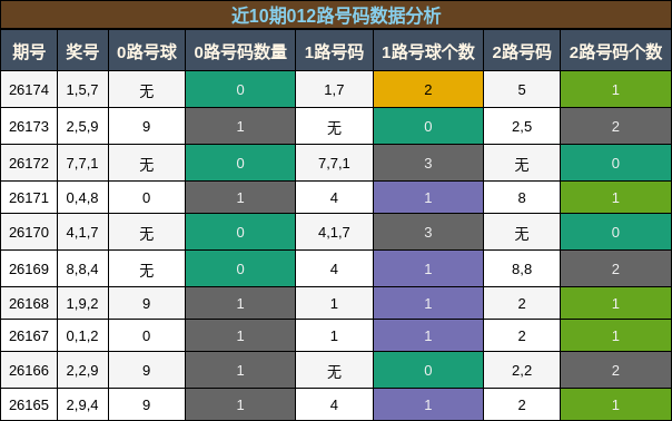 012路号码分析
