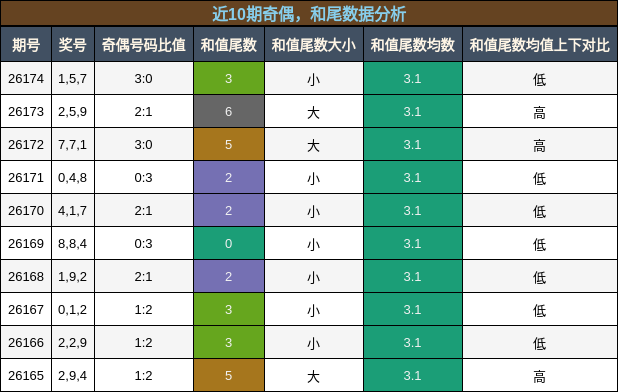 奇偶分析，和尾分析