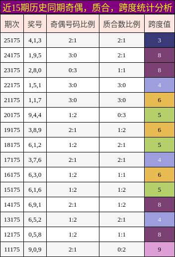 奇偶分析，质合分析，跨度分析