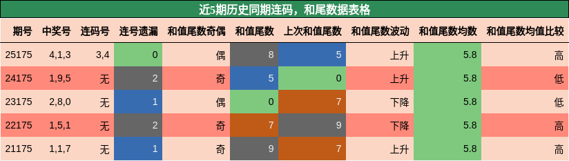 连码分析,和尾分析