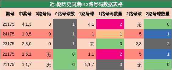 012路号码分析
