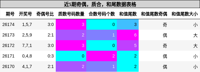 奇偶分析,质合分析,和尾分析