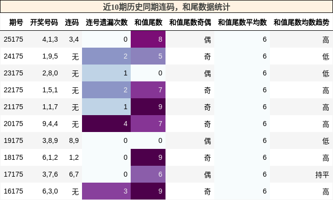 连码分析,和尾分析