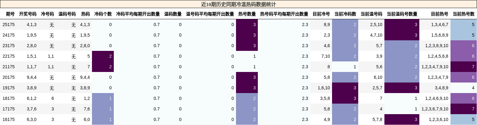 冷温热码分析