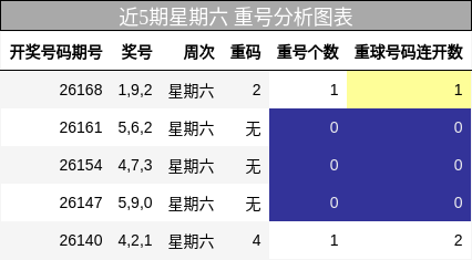 近5期星期六 重号分析图表