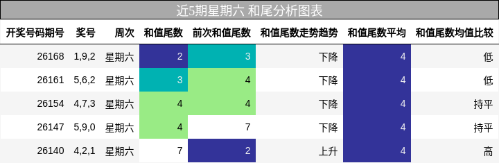 近5期星期六 和尾分析图表