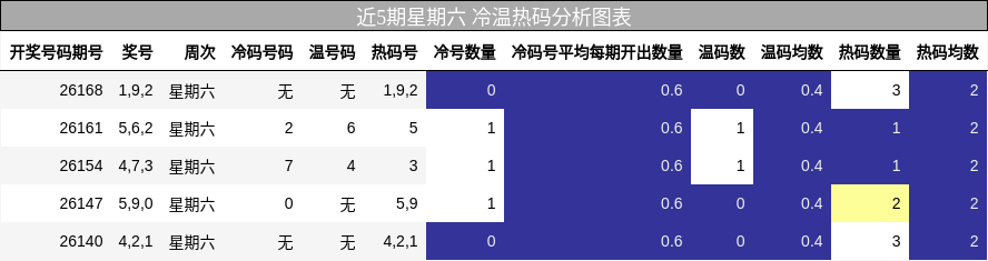 近5期星期六 冷温热码分析图表