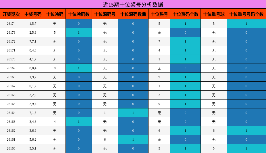 十位奖号分析