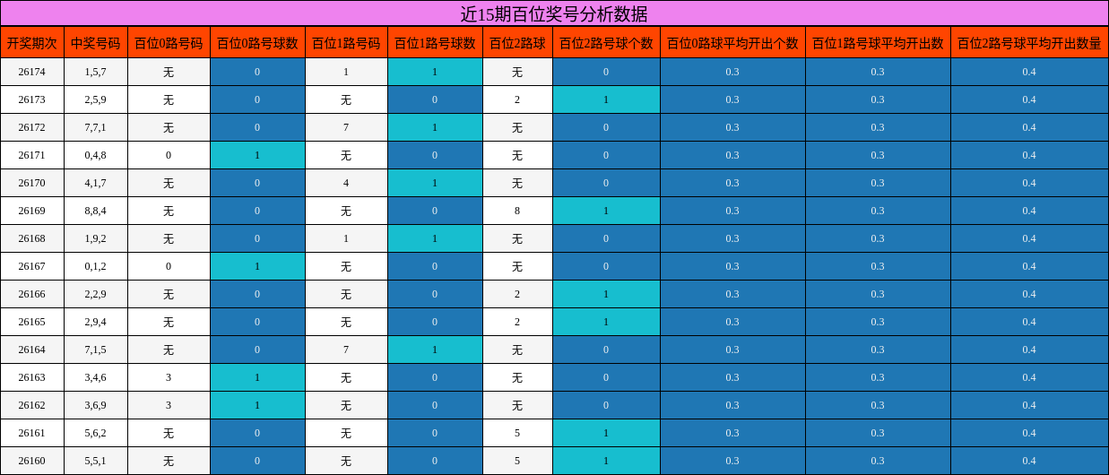 百位奖号分析