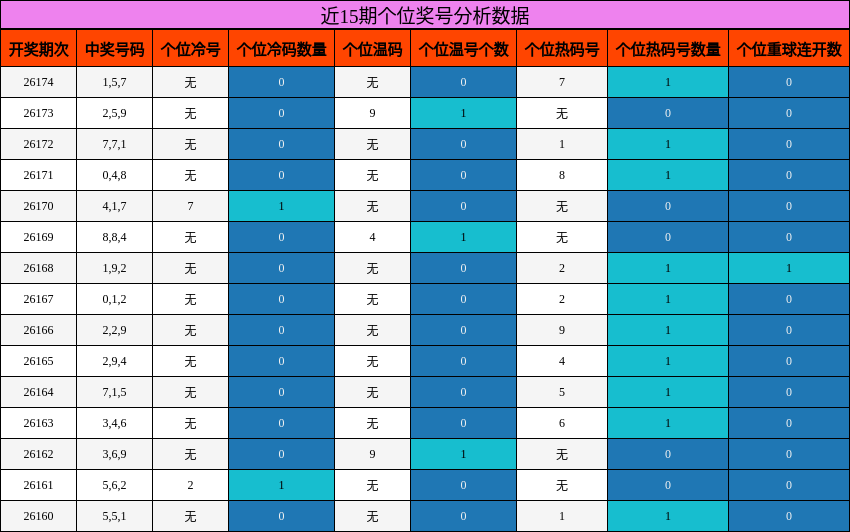 个位奖号分析