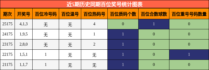 近5期历史同期百位奖号统计图表