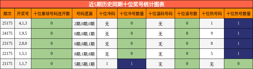 近5期历史同期十位奖号统计图表