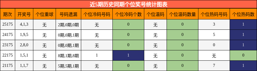 近5期历史同期个位奖号统计图表