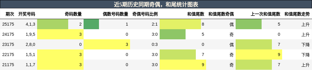 奇偶分析,和尾分析