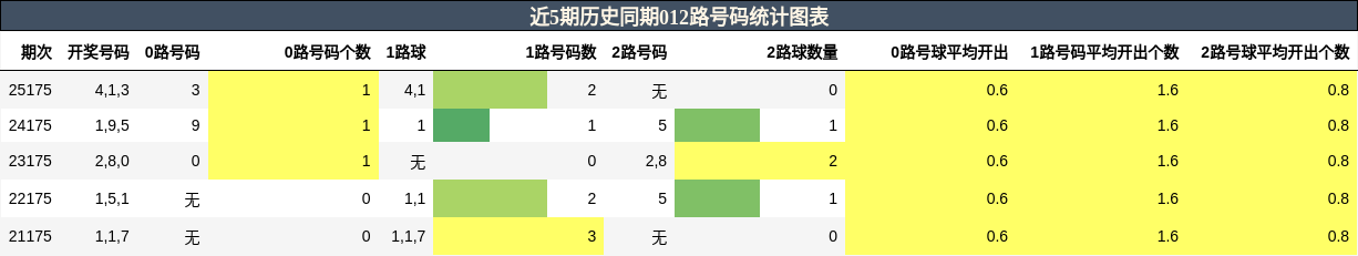 012路号码分析