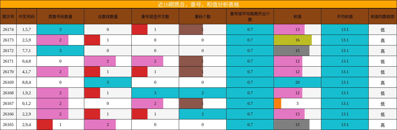 近10期质合，重号，和值分析表格