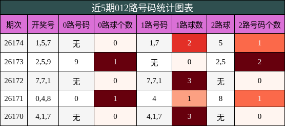 012路号码分析
