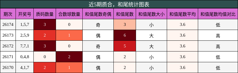 质合分析，和尾分析