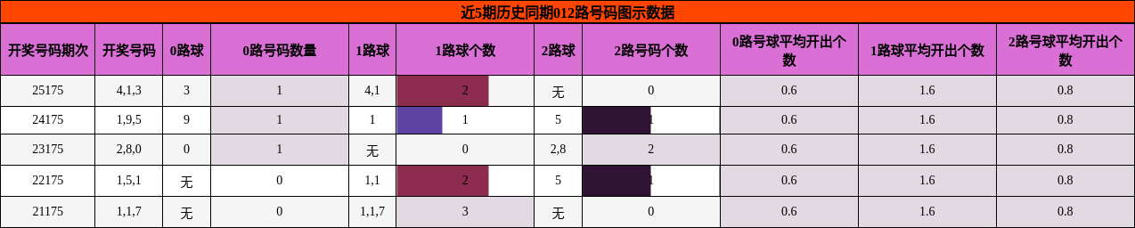 012路号码分析