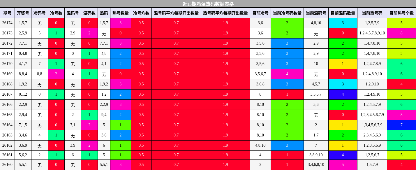 冷温热码分析