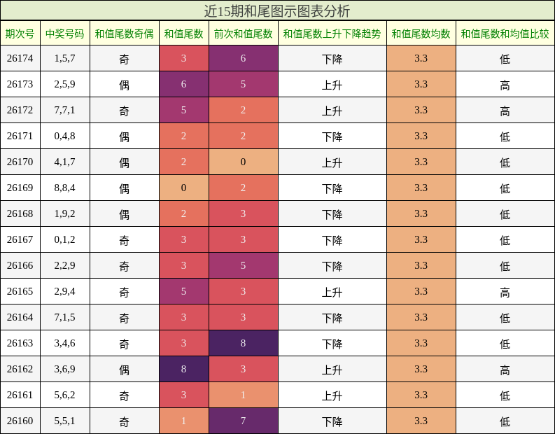 和尾分析
