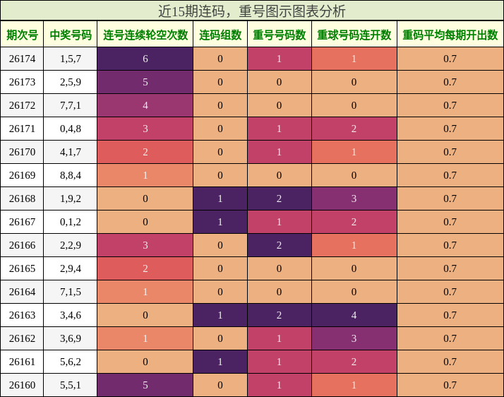 连码分析,重号分析