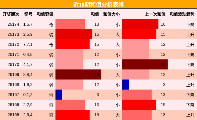 和值分析