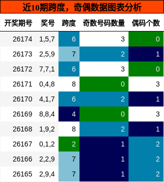 跨度分析,奇偶分析