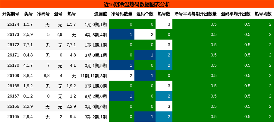 冷温热码分析