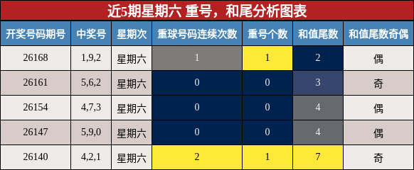 重号分析，和尾分析