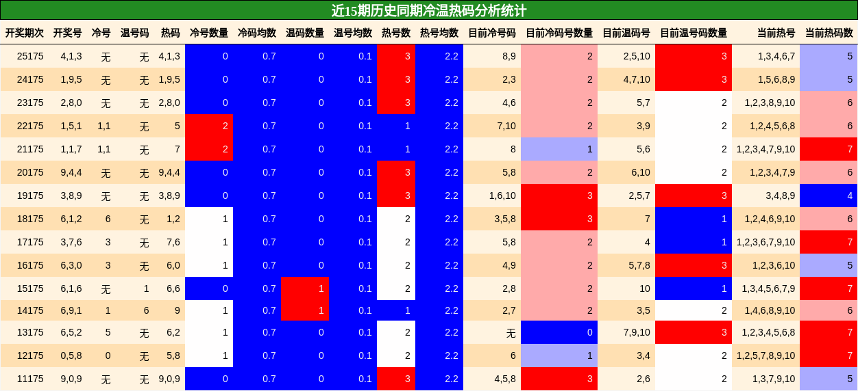 冷温热码分析