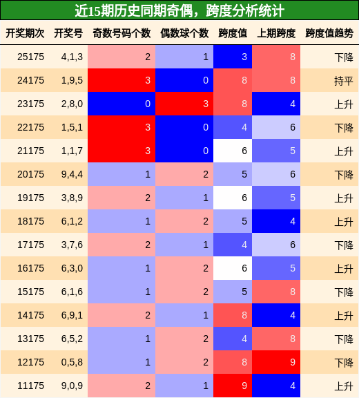 奇偶分析,跨度分析